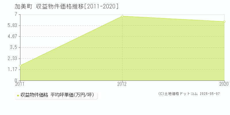 加美郡加美町のアパート価格推移グラフ 