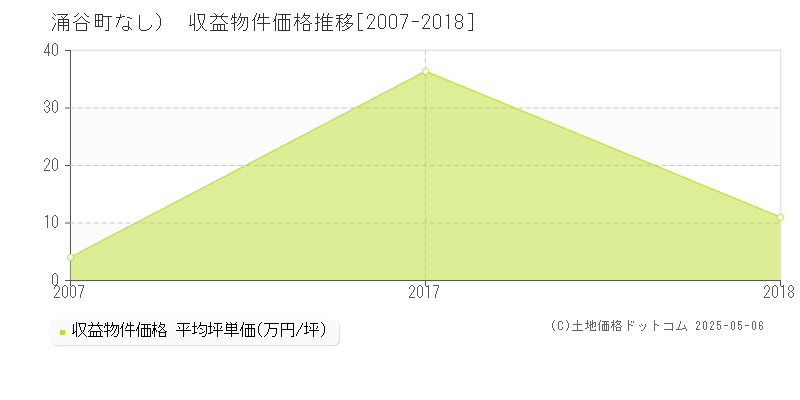 （大字なし）(涌谷町)の収益物件価格推移グラフ(坪単価)[2007-2018年]