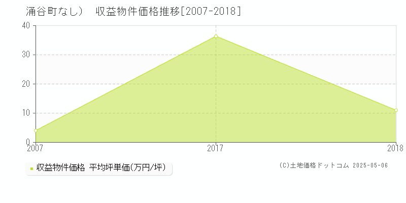 遠田郡涌谷町（大字なし）のアパート価格推移グラフ 