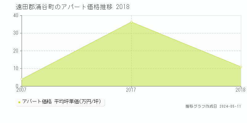 遠田郡涌谷町のアパート価格推移グラフ 