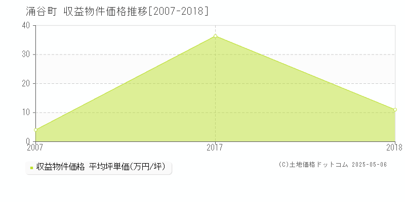 涌谷町(宮城県)の収益物件価格推移グラフ(坪単価)[2007-2018年]