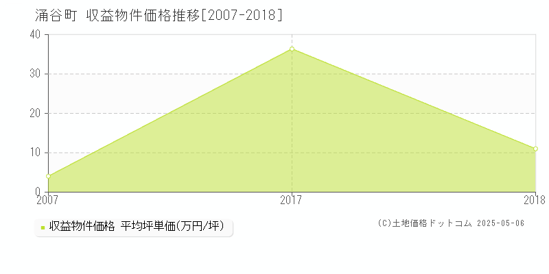 遠田郡涌谷町のアパート価格推移グラフ 