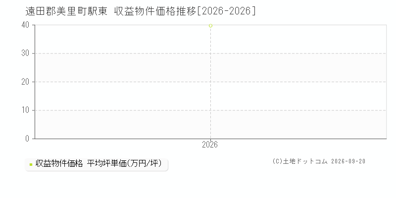 遠田郡美里町駅東の収益物件価格推移グラフ(坪単価)[2026-2026年]