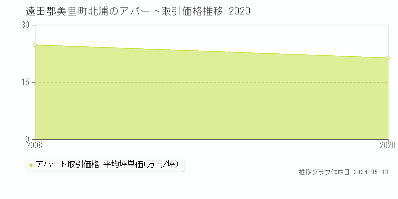 遠田郡美里町北浦のアパート価格推移グラフ 
