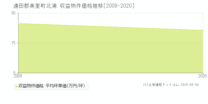 北浦(遠田郡美里町)の収益物件価格推移グラフ(坪単価)[2008-2020年]