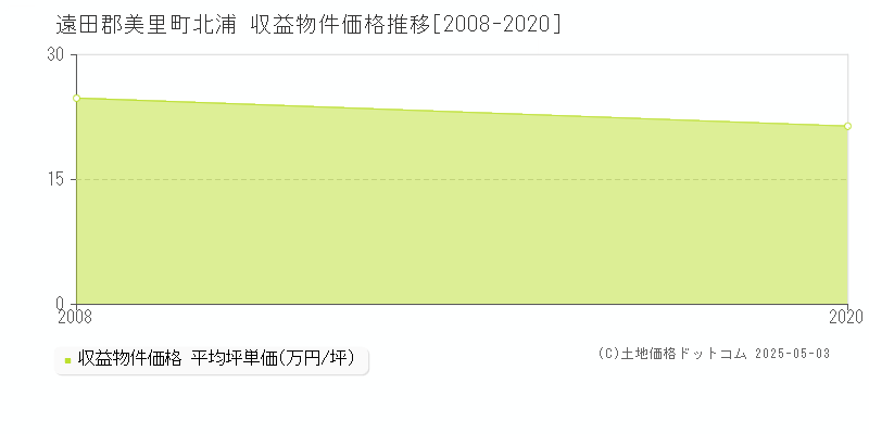 遠田郡美里町北浦のアパート価格推移グラフ 