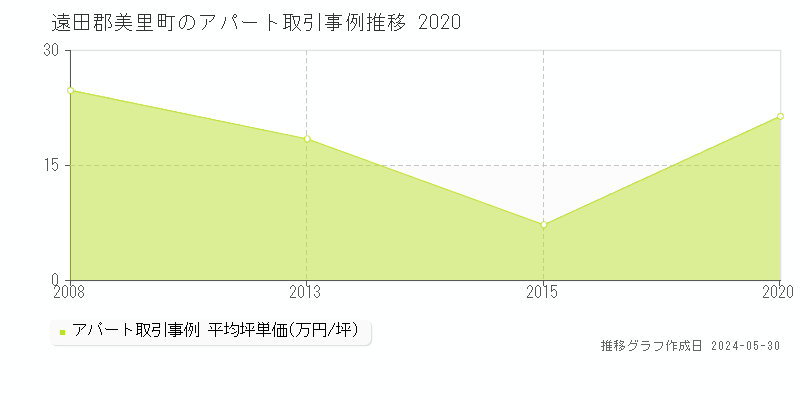遠田郡美里町のアパート取引価格推移グラフ 