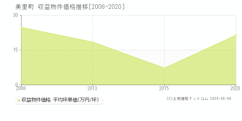 美里町(宮城県)の収益物件価格推移グラフ(坪単価)[2008-2020年]