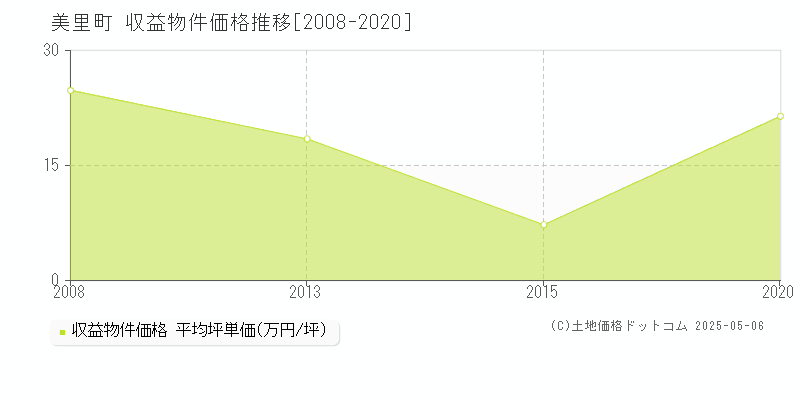 遠田郡美里町のアパート取引価格推移グラフ 