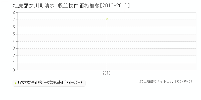 牡鹿郡女川町清水のアパート価格推移グラフ 