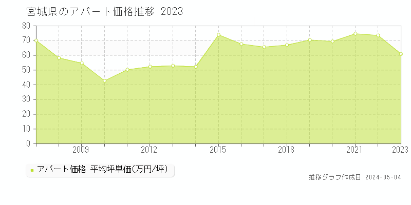 宮城県のアパート価格推移グラフ 