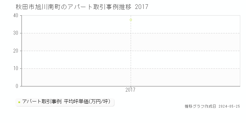 秋田市旭川南町のアパート価格推移グラフ 