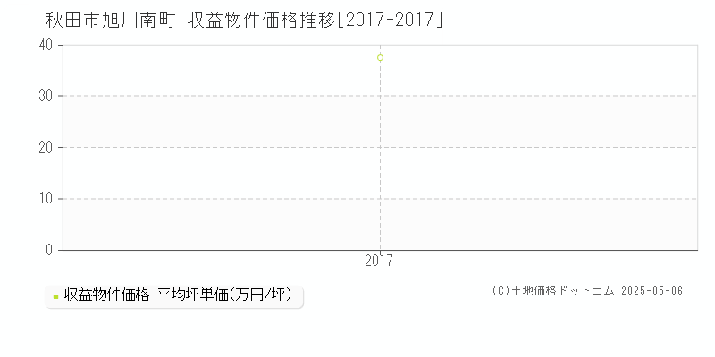 秋田市旭川南町のアパート価格推移グラフ 