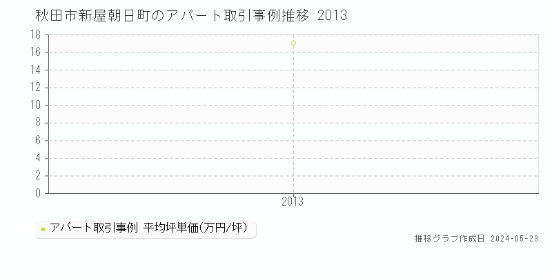 秋田市新屋朝日町のアパート価格推移グラフ 