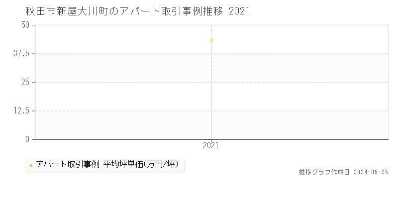 秋田市新屋大川町のアパート価格推移グラフ 