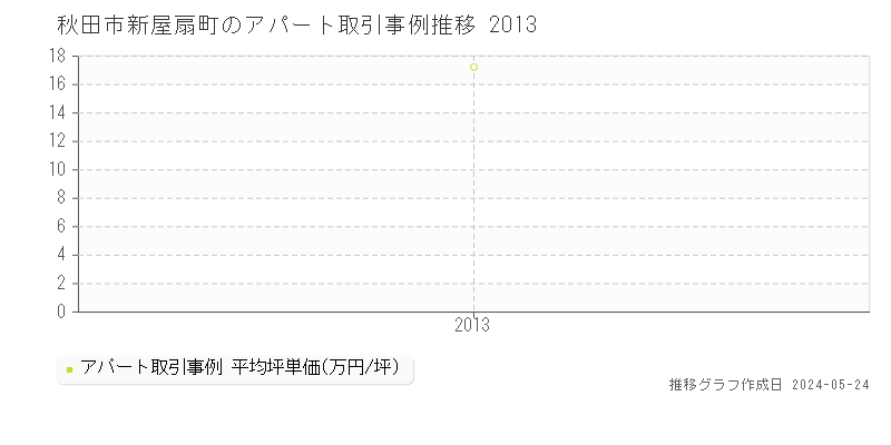 秋田市新屋扇町のアパート価格推移グラフ 