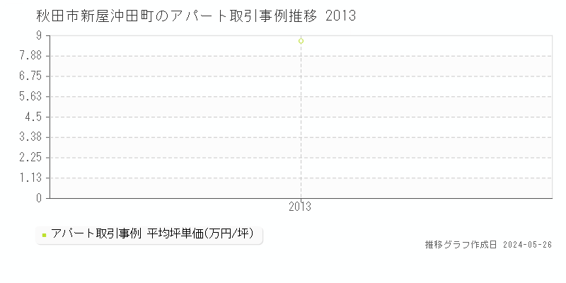 秋田市新屋沖田町のアパート価格推移グラフ 