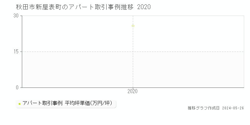 秋田市新屋表町のアパート価格推移グラフ 