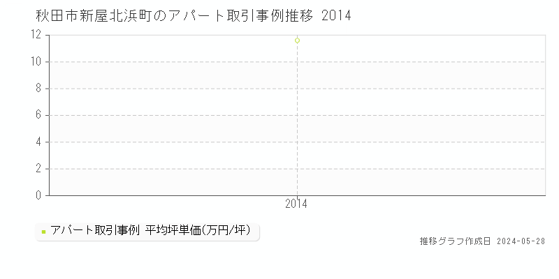 秋田市新屋北浜町のアパート価格推移グラフ 