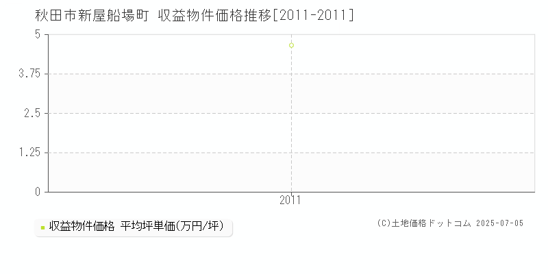 秋田市新屋船場町のアパート価格推移グラフ 