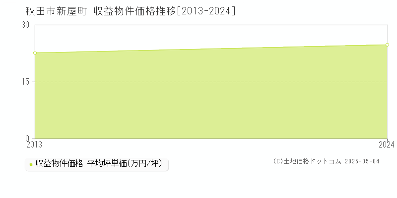 新屋町(秋田市)の収益物件価格推移グラフ(坪単価)[2013-2024年]