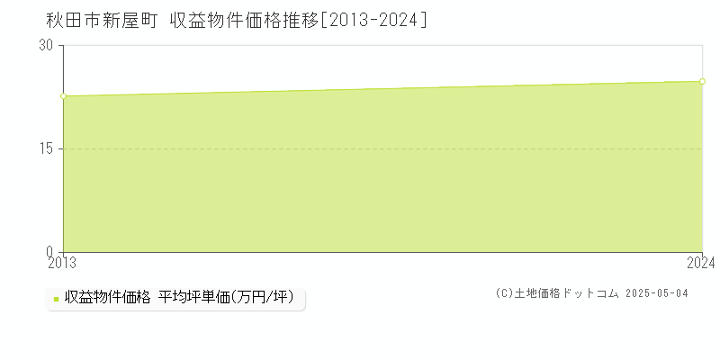 秋田市新屋町のアパート価格推移グラフ 