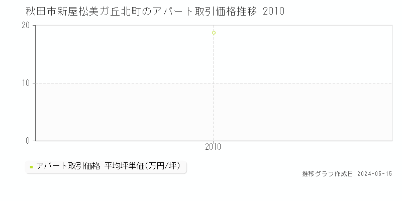 秋田市新屋松美ガ丘北町のアパート価格推移グラフ 