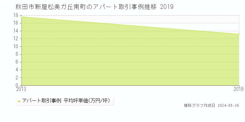 秋田市新屋松美ガ丘南町のアパート価格推移グラフ 