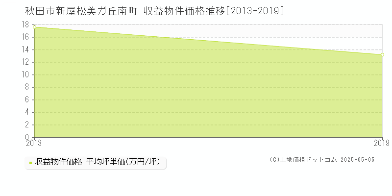 新屋松美ガ丘南町(秋田市)の収益物件価格推移グラフ(坪単価)[2013-2019年]