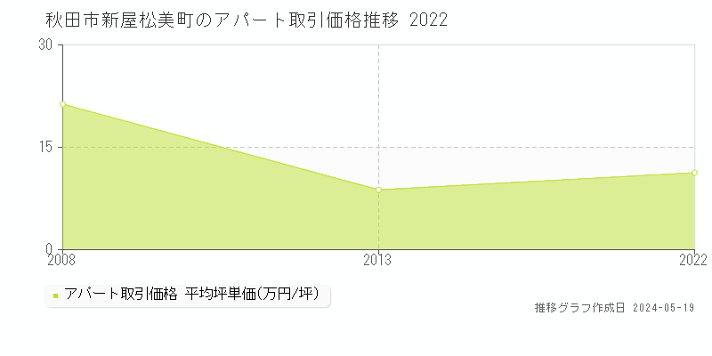 秋田市新屋松美町のアパート価格推移グラフ 