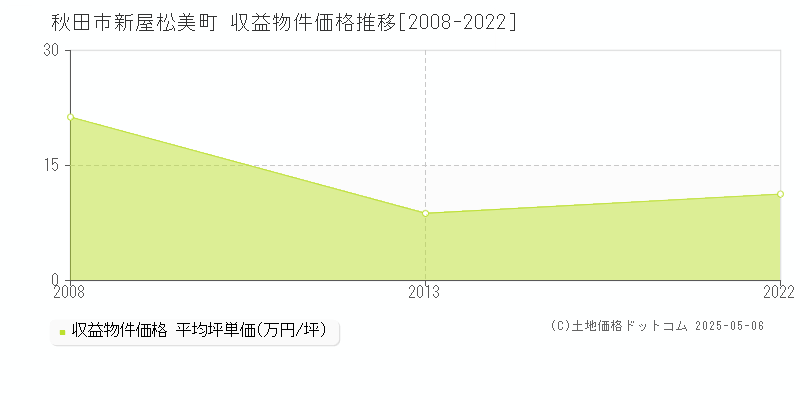 新屋松美町(秋田市)の収益物件価格推移グラフ(坪単価)[2008-2022年]