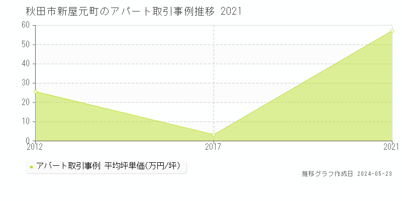 秋田市新屋元町のアパート価格推移グラフ 
