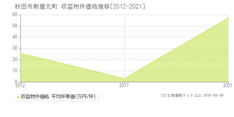 新屋元町(秋田市)の収益物件価格推移グラフ(坪単価)[2012-2021年]