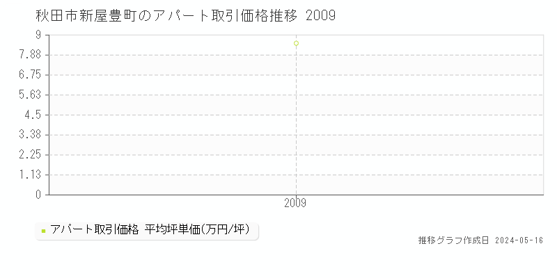 秋田市新屋豊町のアパート価格推移グラフ 