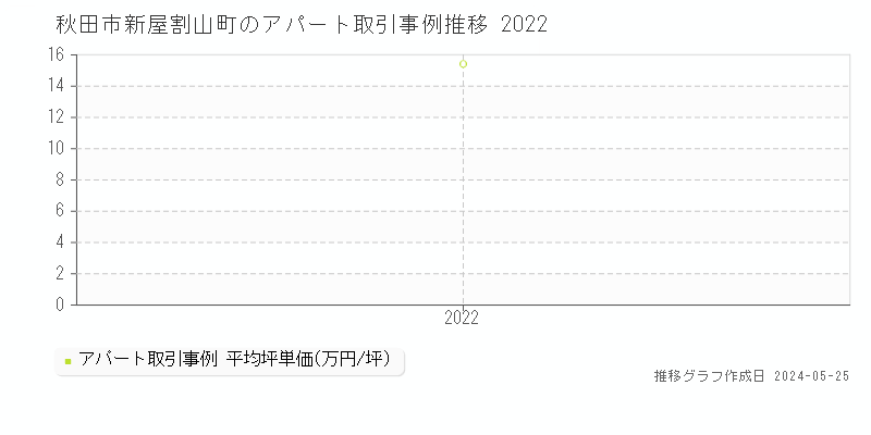 秋田市新屋割山町のアパート価格推移グラフ 