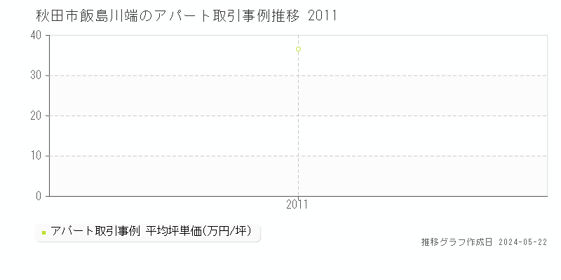 秋田市飯島川端のアパート価格推移グラフ 