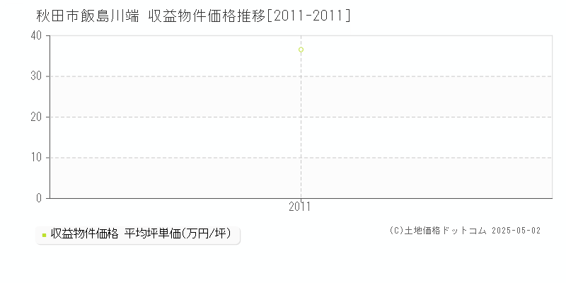 飯島川端(秋田市)の収益物件価格推移グラフ(坪単価)[2011-2011年]
