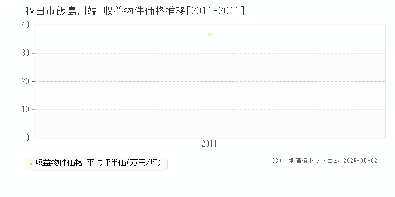 秋田市飯島川端のアパート価格推移グラフ 