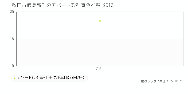 秋田市飯島新町のアパート価格推移グラフ 