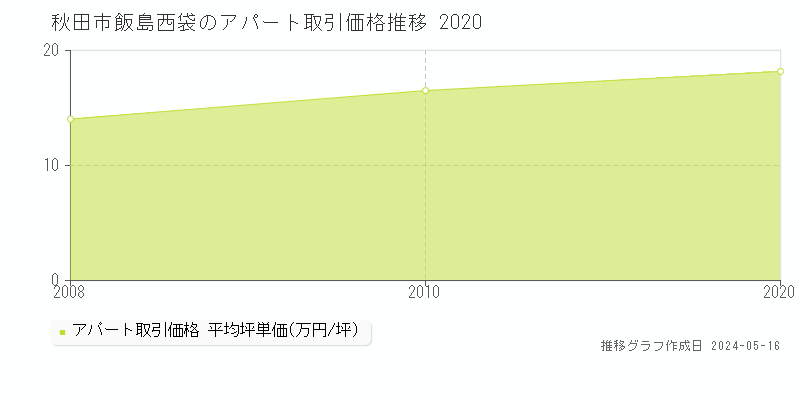 秋田市飯島西袋のアパート価格推移グラフ 