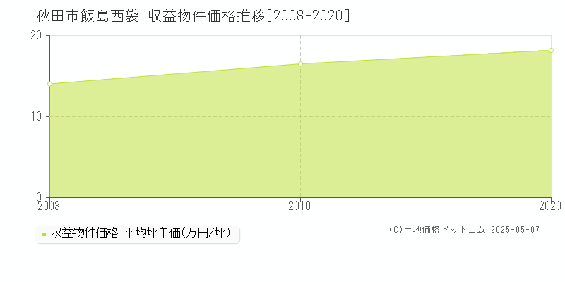 飯島西袋(秋田市)の収益物件価格推移グラフ(坪単価)[2008-2020年]