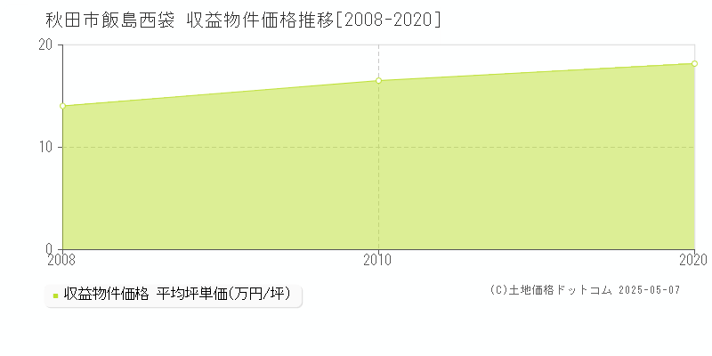 秋田市飯島西袋のアパート価格推移グラフ 