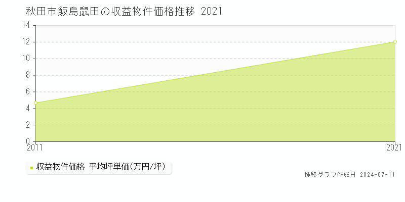 秋田市飯島鼠田のアパート価格推移グラフ 