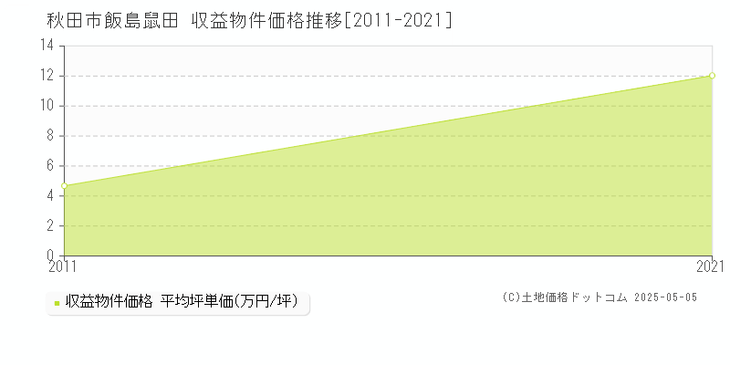 飯島鼠田(秋田市)の収益物件価格推移グラフ(坪単価)[2011-2021年]