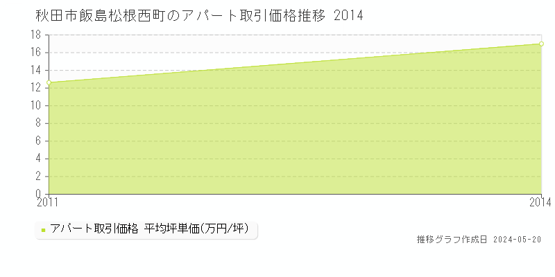 秋田市飯島松根西町のアパート価格推移グラフ 