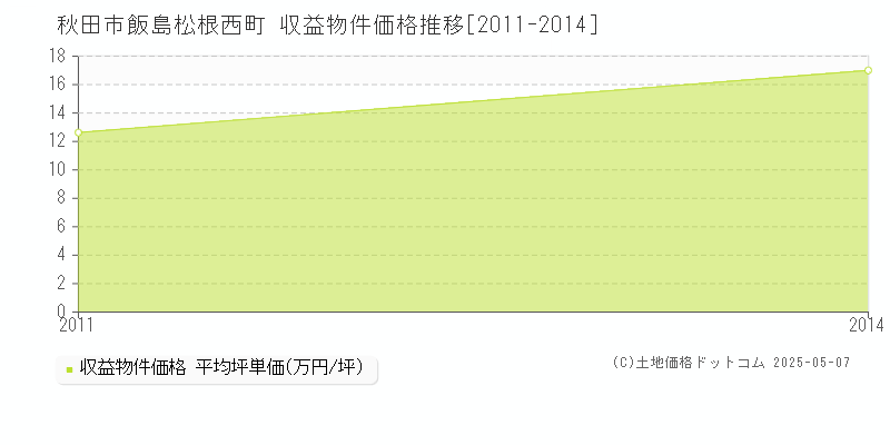 飯島松根西町(秋田市)の収益物件価格推移グラフ(坪単価)[2011-2014年]