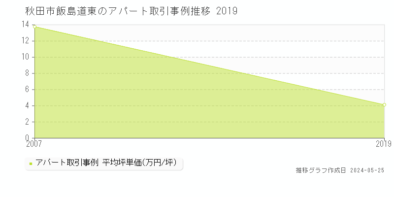 秋田市飯島道東のアパート価格推移グラフ 