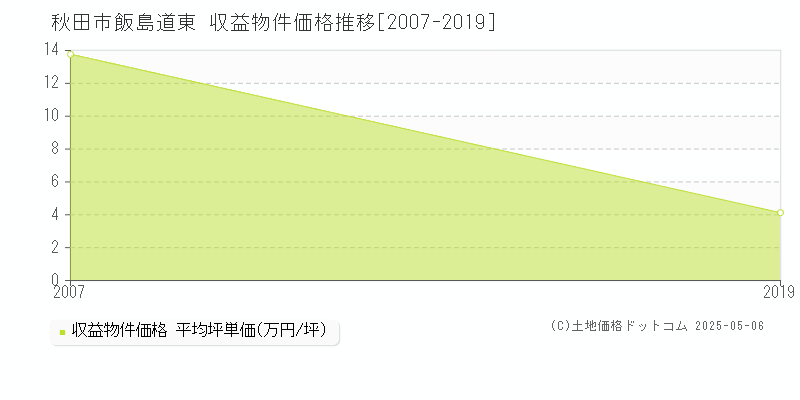 飯島道東(秋田市)の収益物件価格推移グラフ(坪単価)[2007-2019年]