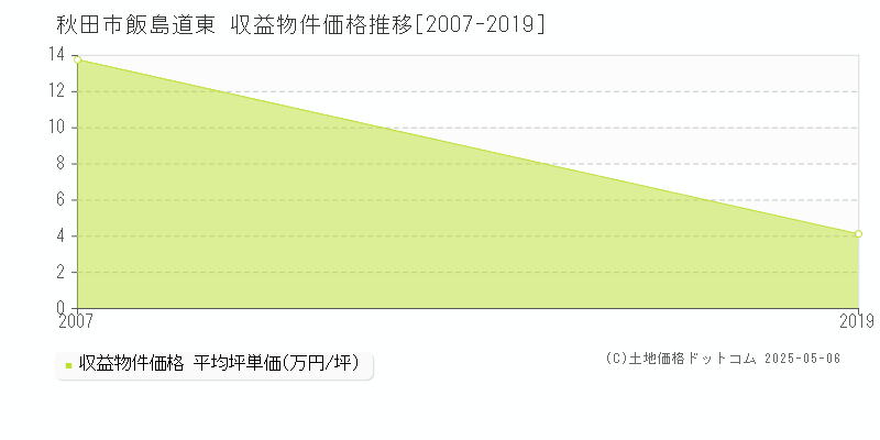 秋田市飯島道東のアパート価格推移グラフ 