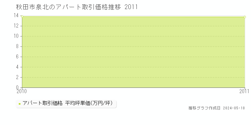 秋田市泉北のアパート価格推移グラフ 